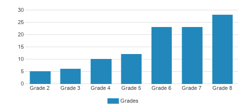 The Winston School of Short HIlls Student By Grade The Winston School of Short HIlls Student By Grade