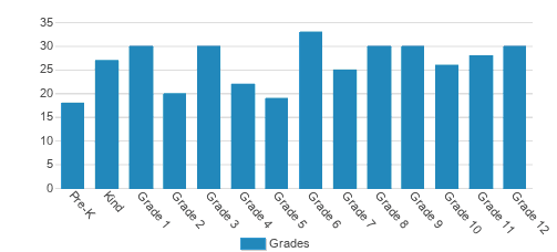 Timothy Christian School Student By Grade Timothy Christian School Student By Grade