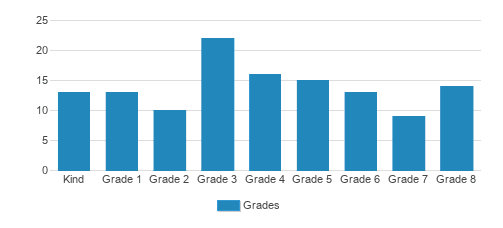 Sead Student By Grade  Sead Student By Grade