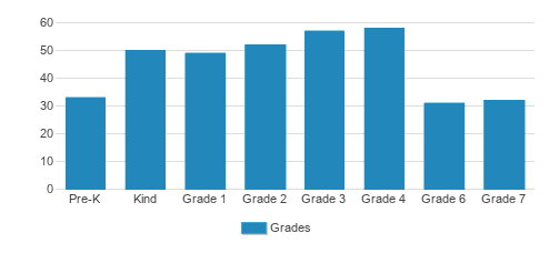 Yeshiva Masoras Avos Student By Grade  Yeshiva Masoras Avos Student By Grade
