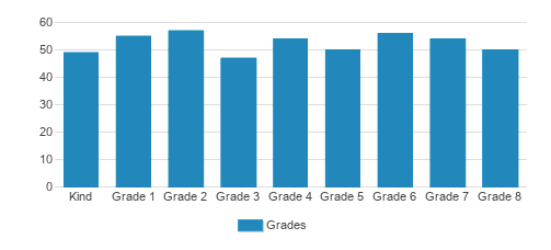 Yeshiva Tiferes Torah Student By Grade 