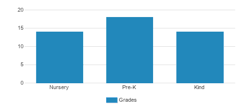 Precious People Early Learning Center Student By Grade Precious People Early Learning Center Student By Grade