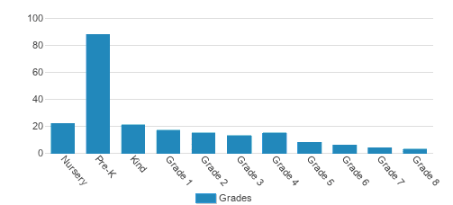 Escuela Del Sol Montessori School Student By Grade Escuela Del Sol Montessori School Student By Grade