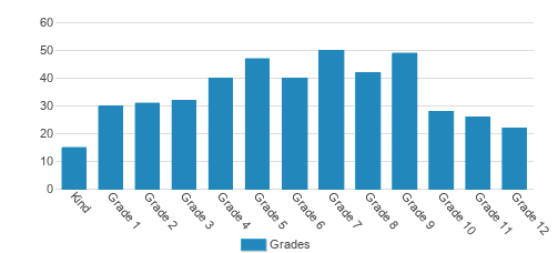 Mesilla Valley Christian School Student By Grade Mesilla Valley Christian School Student By Grade