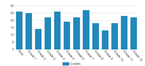 Mesilla Valley Christian School Student By Grade Mesilla Valley Christian School Student By Grade