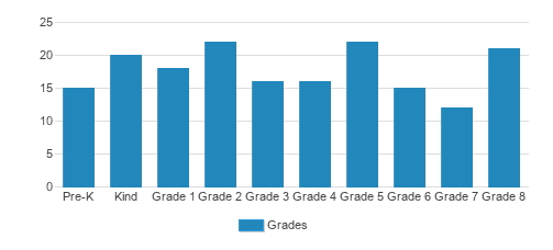 San Felipe De Neri School Student By Grade San Felipe De Neri School Student By Grade
