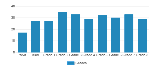 Academy Of St. Dorothy Student By Grade Academy Of St. Dorothy Student By Grade