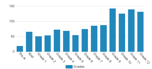 Columbia Grammar & Preparatory School Student By Grade Columbia Grammar & Preparatory School Student By Grade