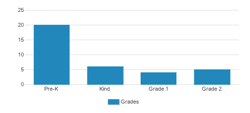 Copiague Christian Academy Student By Grade Copiague Christian Academy Student By Grade
