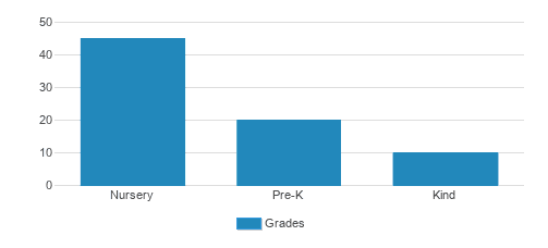 The Dillon Child Study Center Student By Grade The Dillon Child Study Center Student By Grade