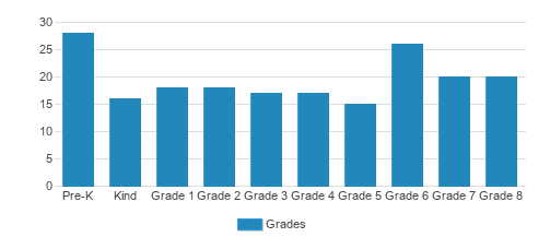 Dutchess Day School Student By Grade Dutchess Day School Student By Grade