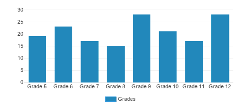 Excelsior Elementary School Student By Grade Excelsior Elementary School Student By Grade