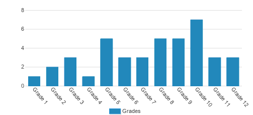 Followers Of Jesus School Student By Grade 
