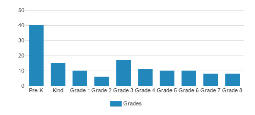 Great Oaks Elementary School Student By Grade Great Oaks Elementary School Student By Grade