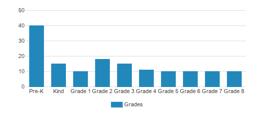 Great Oaks Elementary School Student By Grade Great Oaks Elementary School Student By Grade