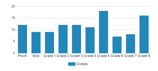 Hanson Place Elementary School Student By Grade Hanson Place Elementary School Student By Grade