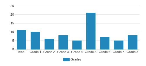 Hillel Community Day School Student By Grade Hillel Community Day School Student By Grade