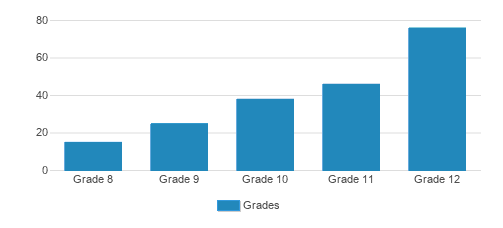 Hoosac School Student By Grade Hoosac School Student By Grade