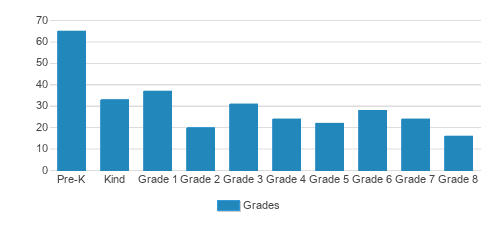 Immaculate Conception School Student By Grade Immaculate Conception School Student By Grade