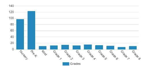 Ivy League School Student By Grade Ivy League School Student By Grade