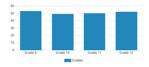 Loyola School Student By Grade Loyola School Student By Grade