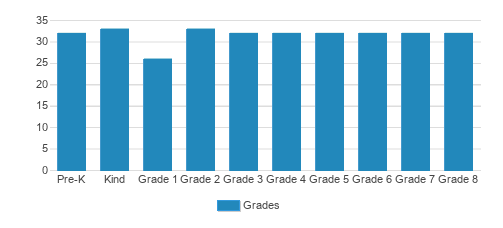 Manhattan Country School Student By Grade Manhattan Country School Student By Grade