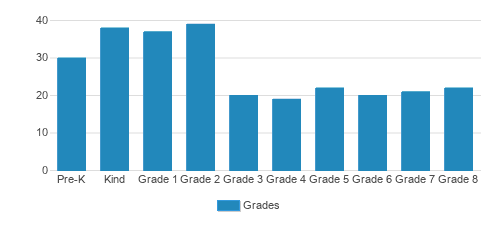 Manhattan Country School Student By Grade Manhattan Country School Student By Grade