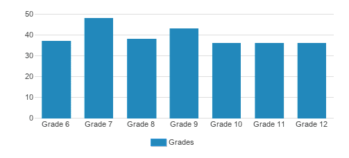 Mary McDowell Friends School Student By Grade Mary McDowell Friends School Student By Grade