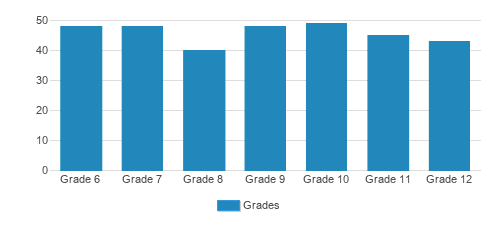 Mary McDowell Friends School Student By Grade Mary McDowell Friends School Student By Grade