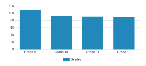 Cantwell-Sacred Heart Of Mary Student By Grade Cantwell-Sacred Heart Of Mary Student By Grade