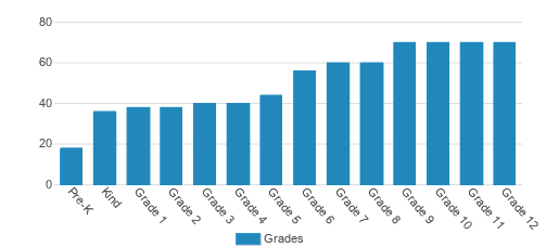 Capistrano Valley Christian Schools Student By Grade  Capistrano Valley Christian Schools Student By Grade