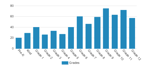 Capistrano Valley Christian Schools Student By Grade Capistrano Valley Christian Schools Student By Grade