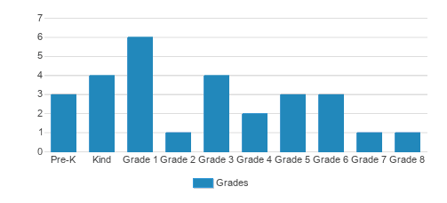 Chaim Weizmann Community Day School Student By Grade Chaim Weizmann Community Day School Student By Grade