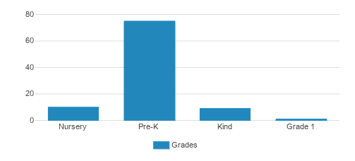Childrens Montessori Center Of Via Verde Student By Grade Childrens Montessori Center Of Via Verde Student By Grade