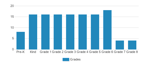 Christ Church Day School Student By Grade Christ Church Day School Student By Grade