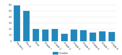 Christ Lutheran Church and School Student By Grade Christ Lutheran Church and School Student By Grade