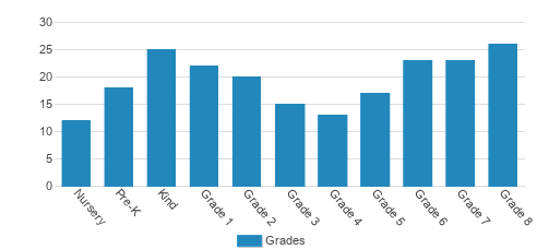 Clairbourn School Student By Grade Clairbourn School Student By Grade