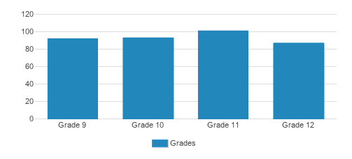 The College Preparatory School Student By Grade The College Preparatory School Student By Grade