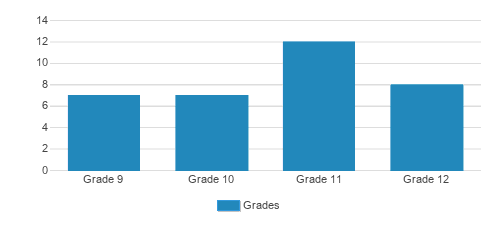 Holden High School Student By Grade Holden High School Student By Grade