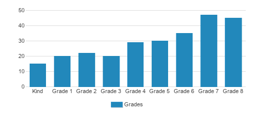 Crane Country Day School Student By Grade Crane Country Day School Student By Grade
