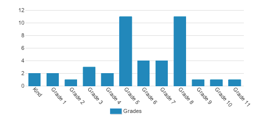 Del Rey Schools Student By Grade Del Rey Schools Student By Grade