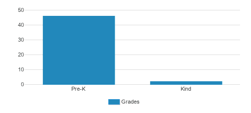 Delor Montessori Student By Grade Delor Montessori Student By Grade