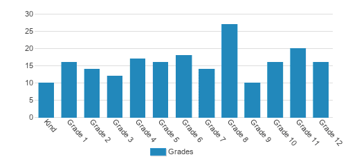 Desert Chapel Christian School Student By Grade Desert Chapel Christian School Student By Grade