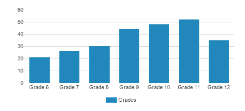 Dunn School Student By Grade Dunn School Student By Grade