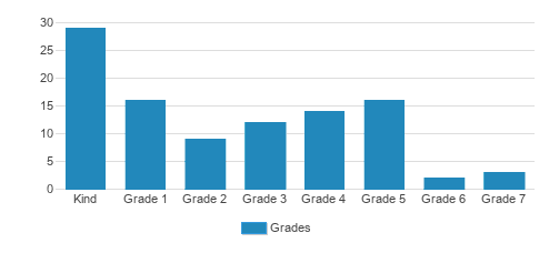 Good Shepherd Lutheran School & Cdc Student By Grade Good Shepherd Lutheran School & Cdc Student By Grade