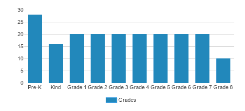 Liberty Christian School Student By Grade Liberty Christian School Student By Grade