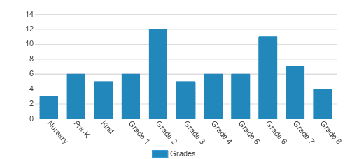Grace Lutheran Christian Academy Student By Grade Grace Lutheran Christian Academy Student By Grade