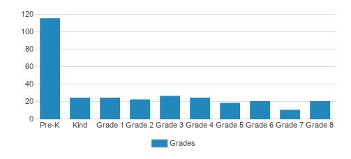 Hephatha Lutheran Church and School Student By Grade Hephatha Lutheran Church and School Student By Grade
