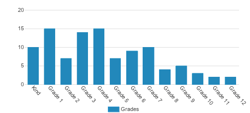 Heritage Baptist Academy Student By Grade Heritage Baptist Academy Student By Grade