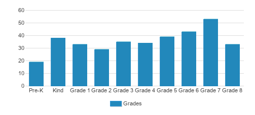 Hillbrook School Student By Grade Hillbrook School Student By Grade